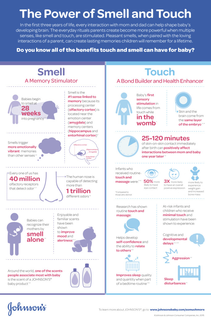 Infographic. Science of the Senses. The Power of Smell and Touch.